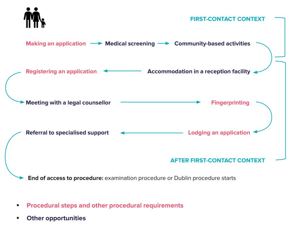 Different opportunities that may allow interaction with the applicant