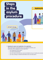 Poster 'Steps in the asylum procedure'